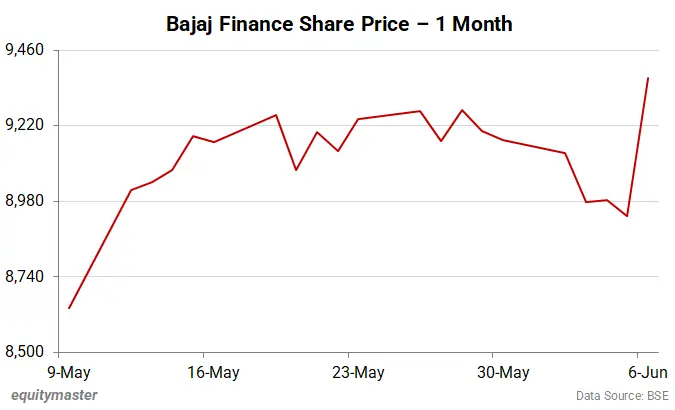Bajaj Finance Share Price